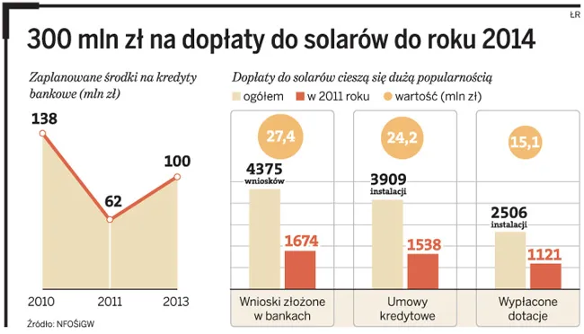 Dopłaty do solarów będą teraz łatwiej dostępne dzięki kredytom