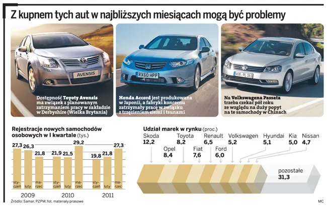 Toyoty, hondy, kie i volkswageny w salonach z dużym poślizgiem