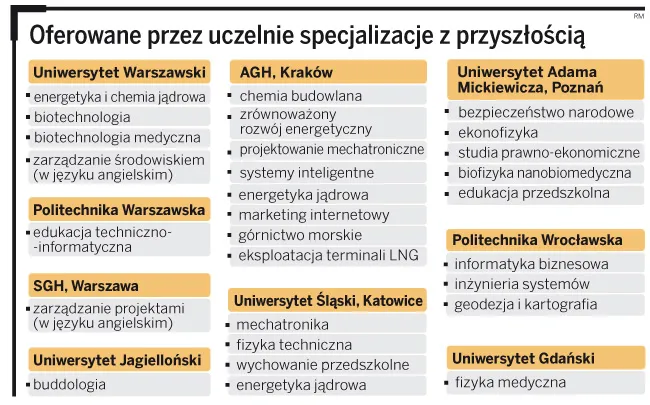 Uczelnie odpowiadają na wyzwania rynku pracy: tworzą innowacyjne kierunki