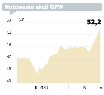 Notowania akcji GPW
