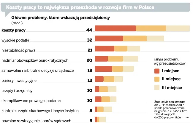 Oto największe przeszkody dla biznesu