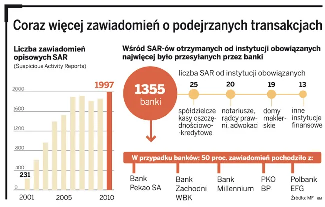 Coraz więcej zawiadomień o podejrzanych transakcjach