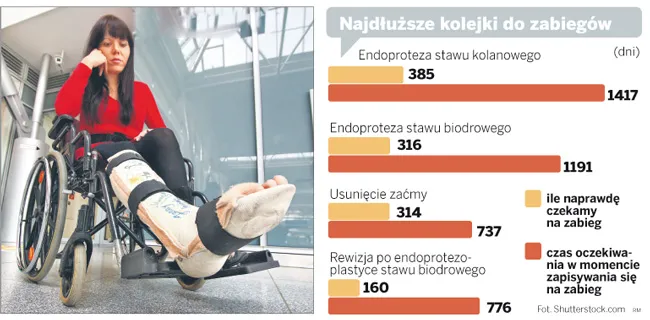 Sprawdź, na jakie zabiegi trzeba czekać najdłużej