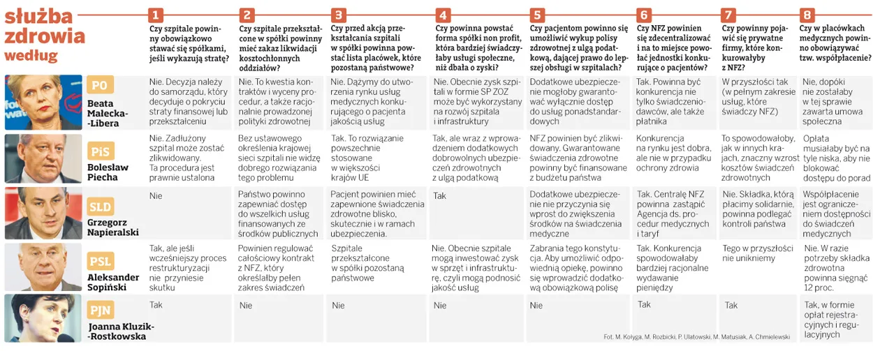 Politycy postanowili: nie będzie wolnego rynku w służbie zdrowia