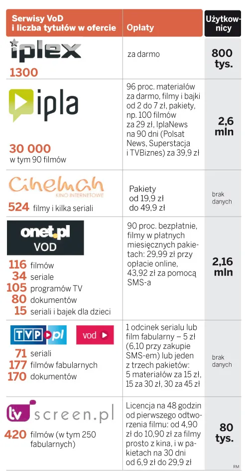 VoD realną konkurencją dla stacji telewizyjnych