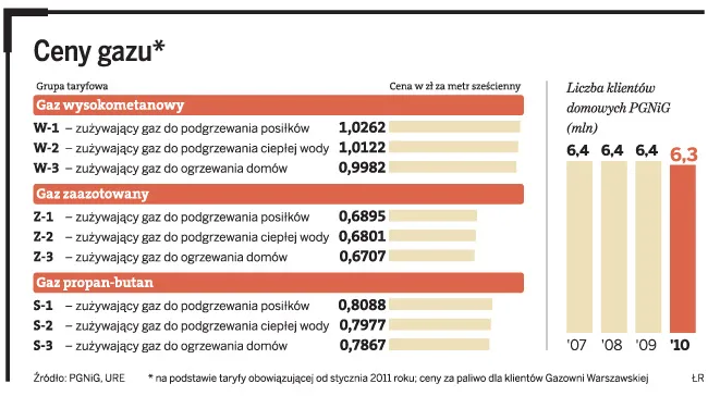 Policz, ile zapłacisz za gaz