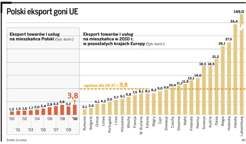 Polski eksport goni Europę. Zobacz, co sprzedajemy za granicę