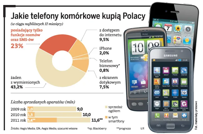 Polacy pokochali smartfony - producenci zacierają ręce
