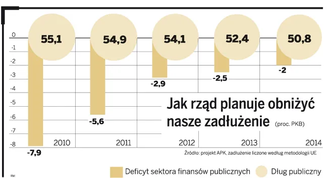 Rząd bez litości dla deficytu. Chce go zbić do 2,9 proc. PKB w 2012 roku