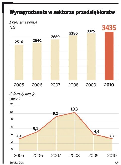 Wynagrodzenia w sektorze przedsiębiorstw