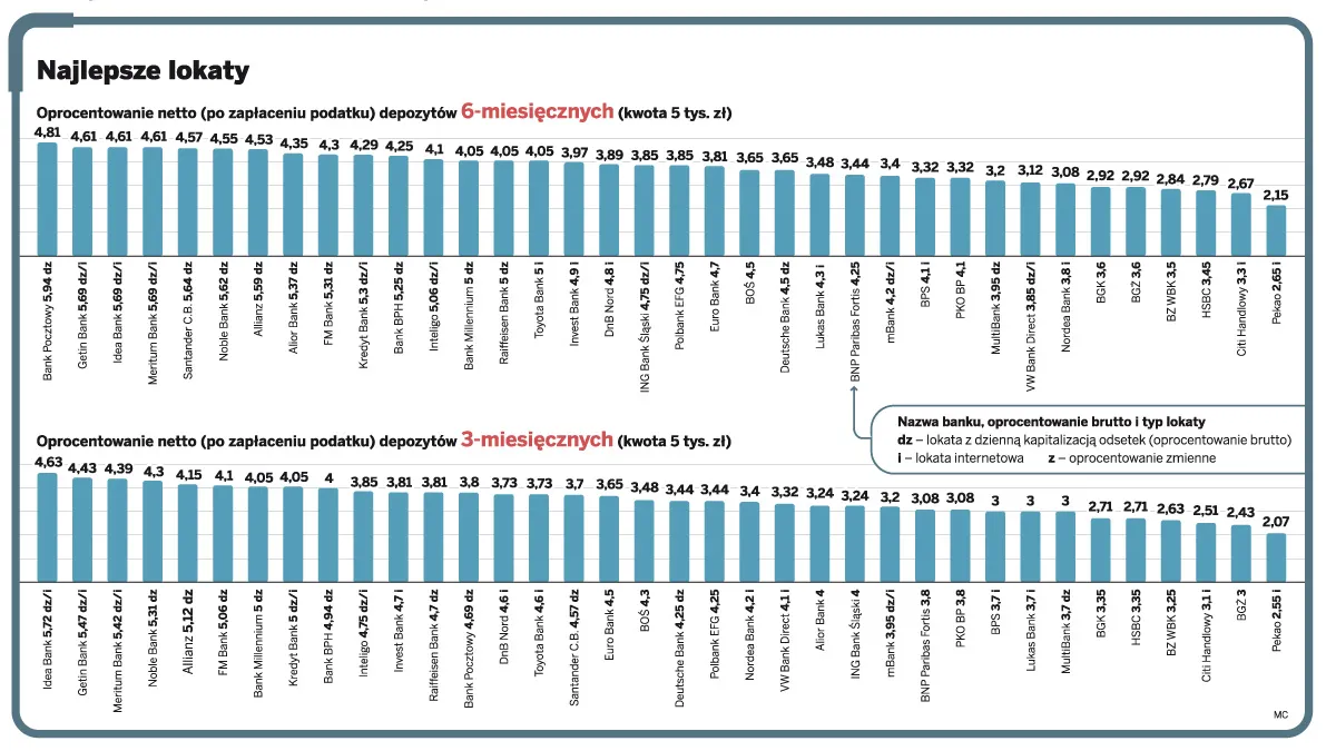 Pieniądze na lokatach tracą na wartości - wszystko przez inflację