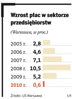 W Warszawie podwyżki mniejsze od inflacji