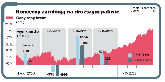 Spółki paliwowe - zysk bez ryzyka?