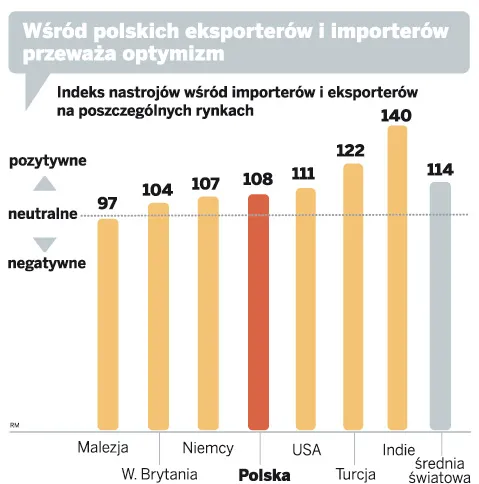 Polscy przedsiębiorcy w optymistycznych nastrojach