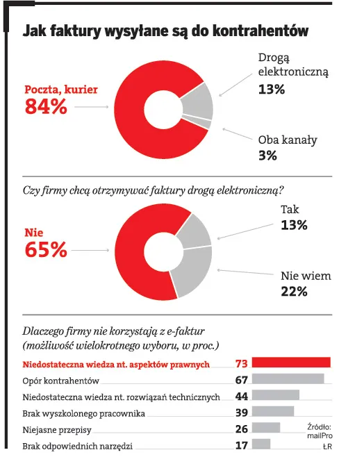 Papierowe faktury trzymają się mocno