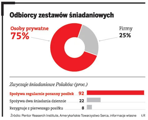 Małe śniadanie z dużą marżą