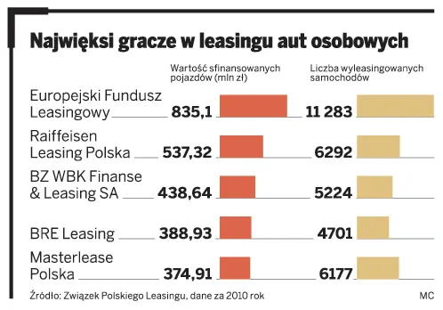 Zakup auta osobowego: leasing lepszy od kredytu? 