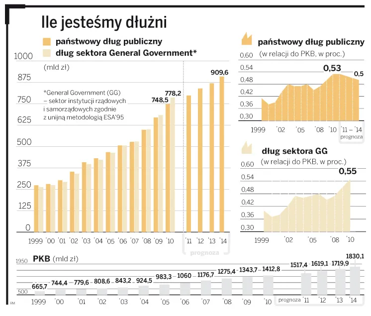 Dług publiczny w Polsce w ciągu 4 lat wzrósł o 270 mld zł