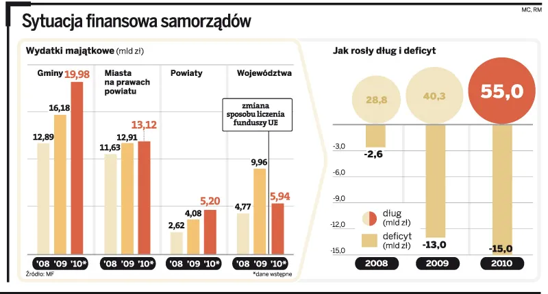 Samorządy kontra minister, czyli batalia o rozwój cywilizacyjny Polski