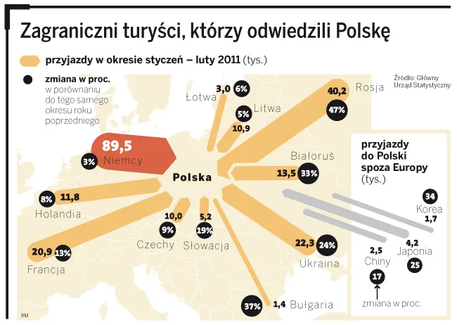Polska magnesem dla turystów. Świetne dane zaskakują specjalistów