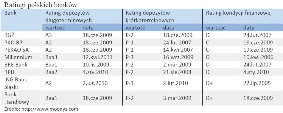 Ratingi polskich banków wg Moody's: zobacz, jak analitycy oceniają BGŻ