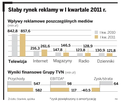 TVN: Gorzej w telewizji, lepiej w internecie