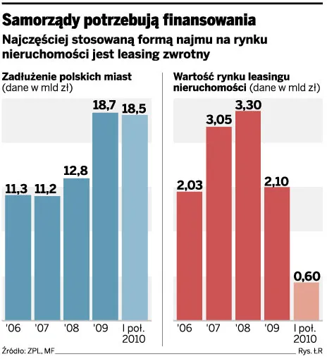 Samorządy miały 7.743 mln zł nadwyżki w pierwszym kwartale 2011 r.