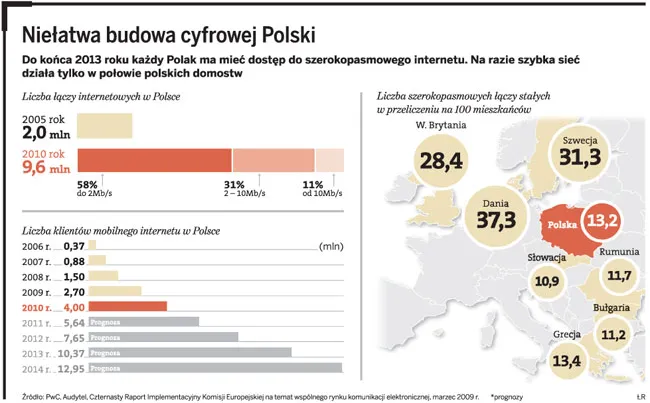 Niełatwa budowa cyfrowej Polski