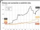Zmiany cen surowców w ostatnim roku
