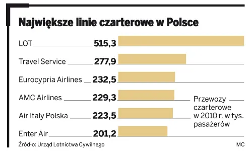 Zmiana lidera na rynku przewozów czarterowych: Enter Air wyprzedza LOT