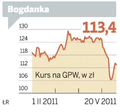 Spółka tygodnia: Akcje Bogdanki zyskały najwięcej i wciąż będą rosnąć