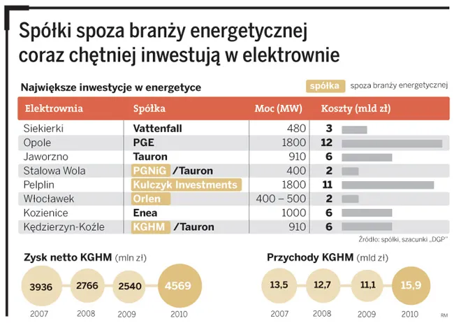 KGHM stawia na energetykę