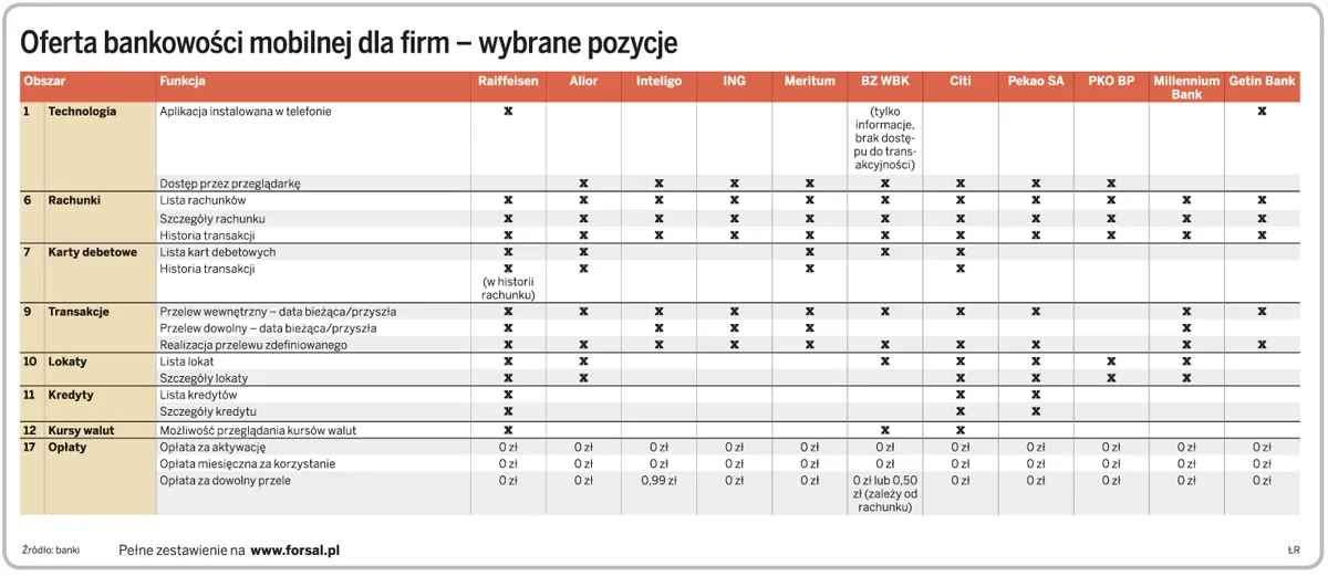 Bank w komórce przedsiębiorcy