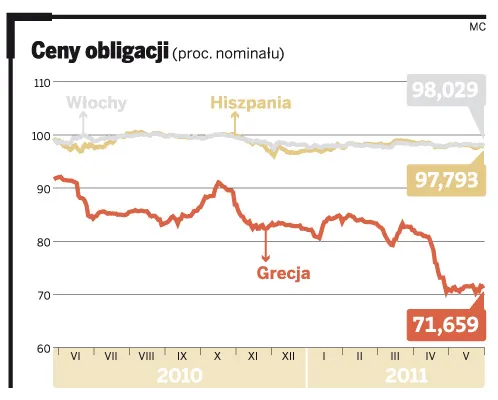 Obligacje – test unii walutowej