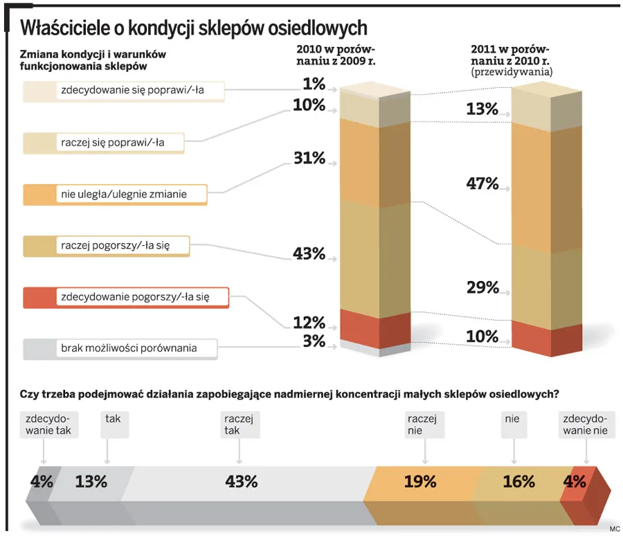 Raport z badania: sklepy osiedlowe potrzebują wsparcia. Klienci cenią je za wygodną lokalizację