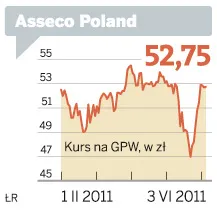 Spółka tygodnia: Asseco Poland urosło najwięcej