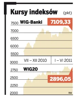 Giełdowe banki straciły impet. Zyski z ich akcji topnieją