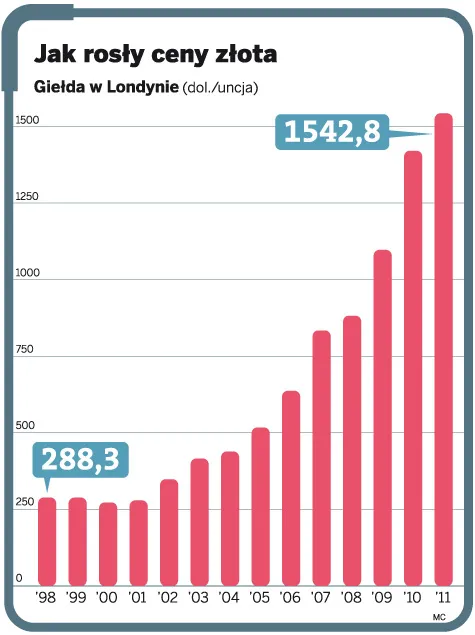 Złoto - idealna inwestycja na trudne czasy
