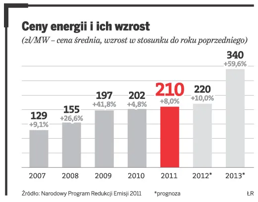 Polski system energetyczny jest najgorszy w Europie. Ceny prądu będą rosły