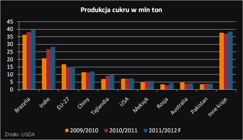 473193-produkcja-cukru-w-mln-ton.png