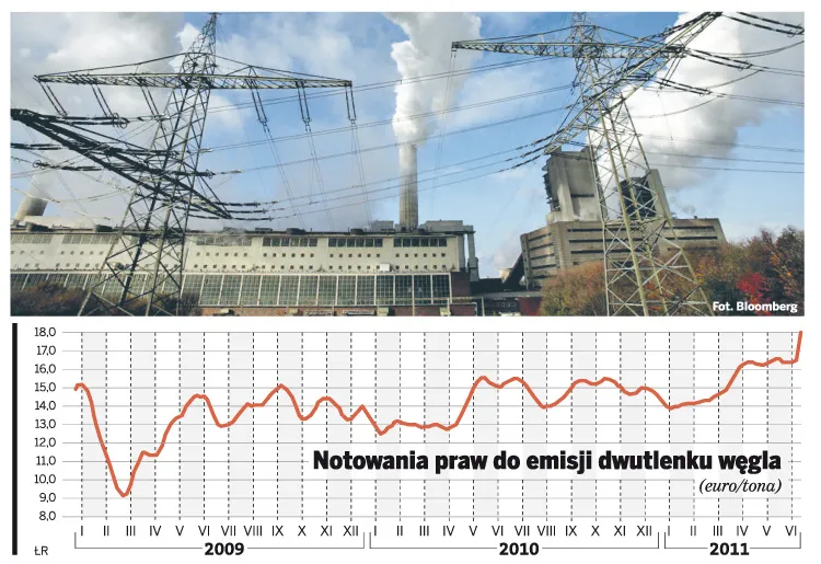 Ceny CO2 skoczyły, polskie spółki mogą na tym zarobić