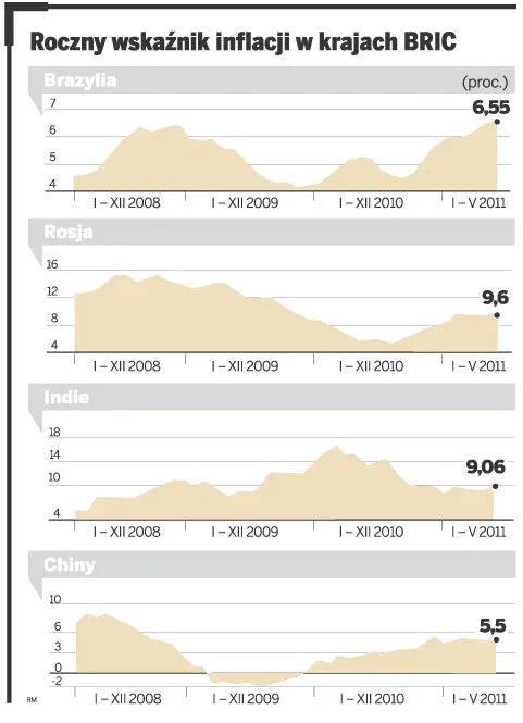 Wysoka inflacja wpędza w kryzys kraje BRIC