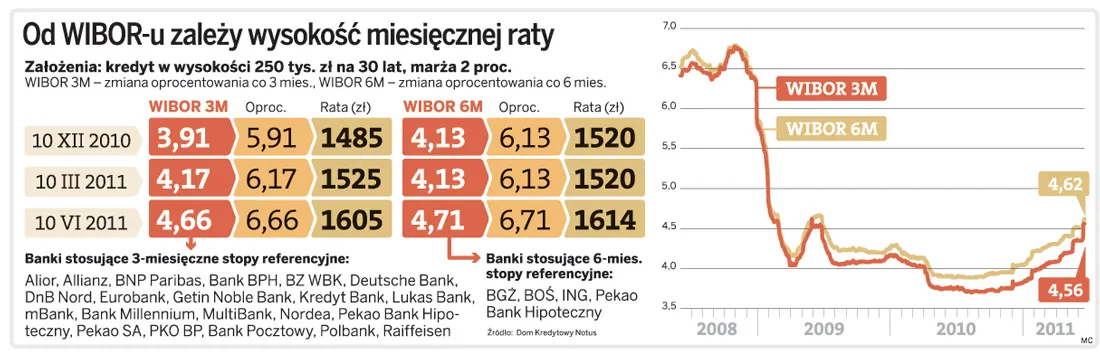 Klient zapłaci za wzrost WIBOR