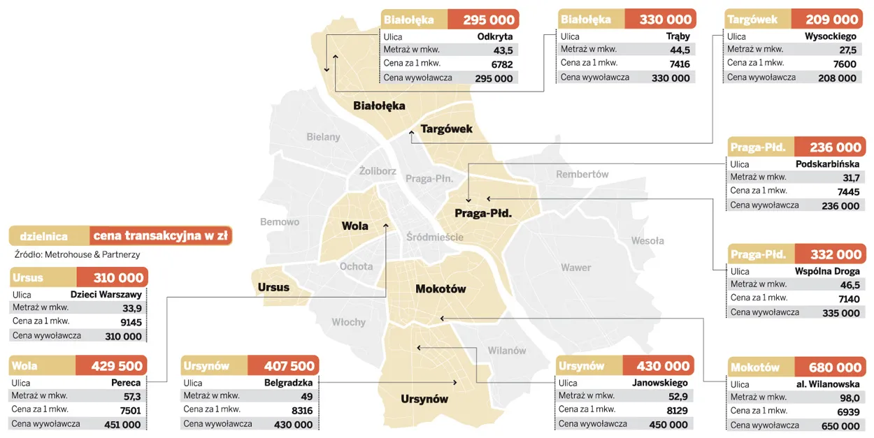 Ceny mieszkań w Warszawie 14.06.2011