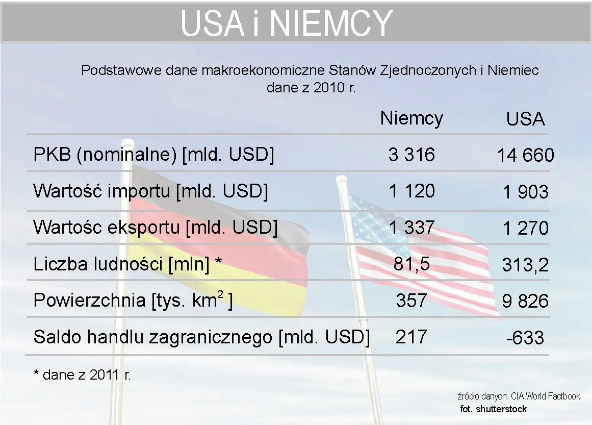 Niemcy i USA: Jak położenie wpływa na gospodarkę?