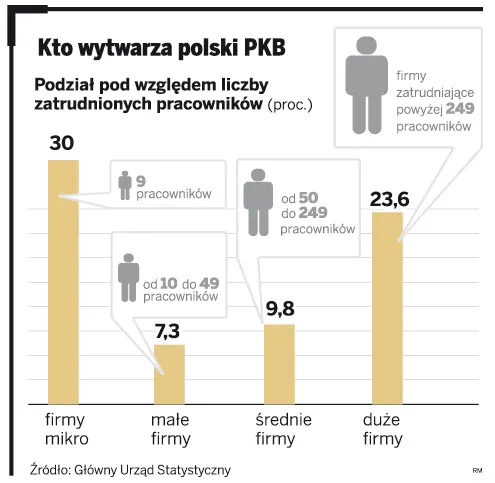 Mikroprzedsiębiorstwa wytwarzają najwięcej polskiego PKB