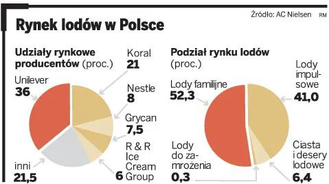 Rynek lodów w Polsce jest wart 1,13 miliardów zł