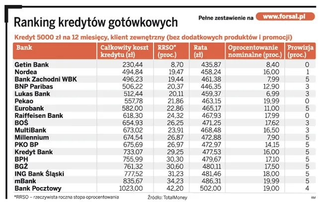 Ranking kredytów gotówkowych: najtańsza pożyczka w Getin Banku