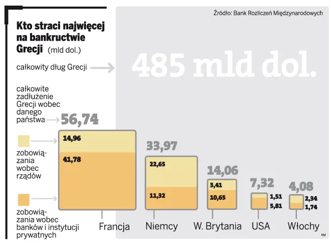 Zobacz, które państwa stracą najwięcej na bankructwie Grecji