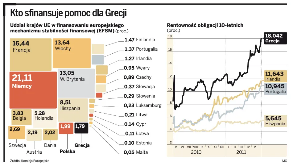 W poszukiwaniu pieniędzy na Grecję: Polska może zapłacić 250 mln euro